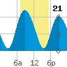 Bloody Point tide chart for Sunday, December 21, 2025