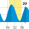 Bloody Point tide chart for Monday, December 22, 2025