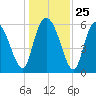 Bloody Point tide chart for Thursday, December 25, 2025