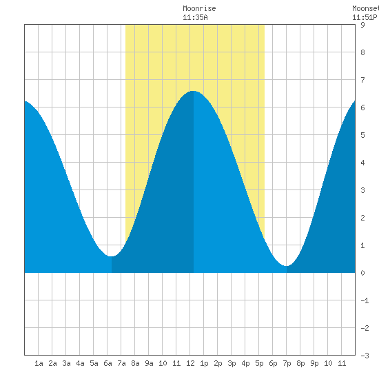 Bloody Point tide chart for Friday, December 26, 2025