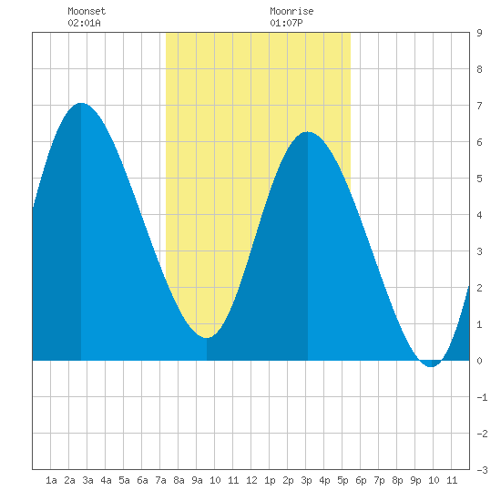 Bloody Point tide chart for Monday, December 29, 2025