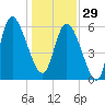 Bloody Point tide chart for Monday, December 29, 2025