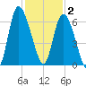 Bloody Point tide chart for Tuesday, December 2, 2025
