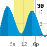 Bloody Point tide chart for Tuesday, December 30, 2025