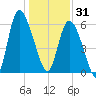 Bloody Point tide chart for Wednesday, December 31, 2025