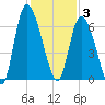 Bloody Point tide chart for Wednesday, December 3, 2025