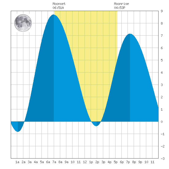 Bloody Point tide chart for Thursday, December 4, 2025