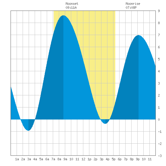 Bloody Point tide chart for Saturday, December 6, 2025