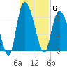 Bloody Point tide chart for Saturday, December 6, 2025