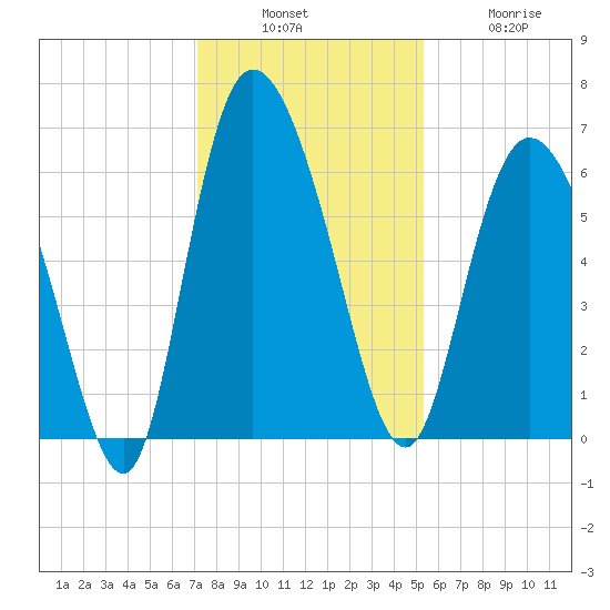 Bloody Point tide chart for Sunday, December 7, 2025