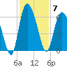 Bloody Point tide chart for Sunday, December 7, 2025