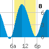 Bloody Point tide chart for Monday, December 8, 2025