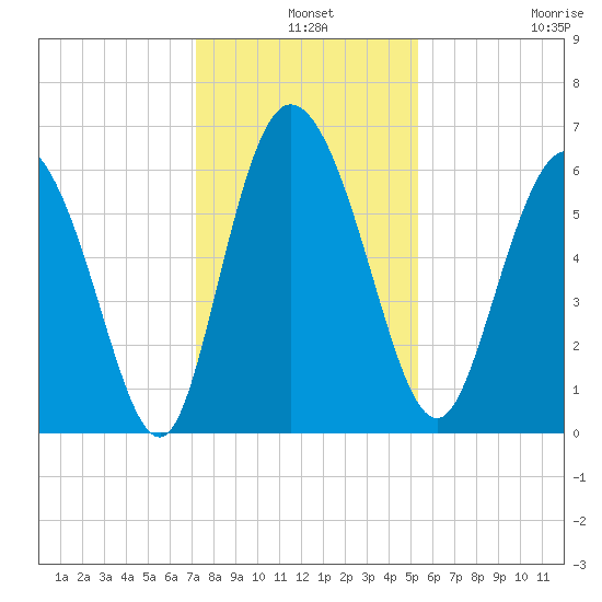 Bloody Point tide chart for Tuesday, December 9, 2025