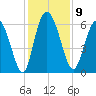 Bloody Point tide chart for Tuesday, December 9, 2025