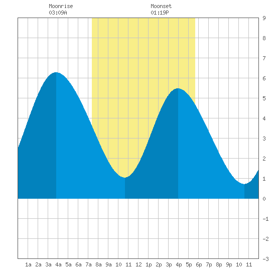Bloody Point tide chart for Tuesday, January 13, 2026