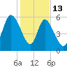 Bloody Point tide chart for Tuesday, January 13, 2026