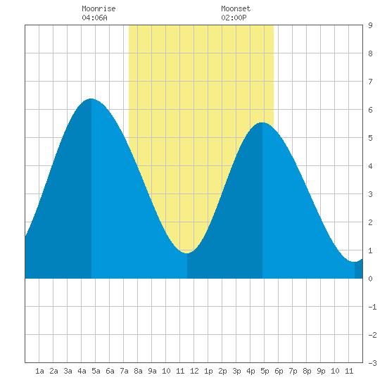 Bloody Point tide chart for Wednesday, January 14, 2026