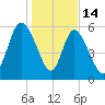 Bloody Point tide chart for Wednesday, January 14, 2026