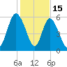 Bloody Point tide chart for Thursday, January 15, 2026