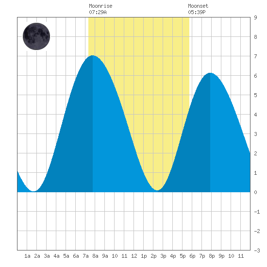 Bloody Point tide chart for Sunday, January 18, 2026