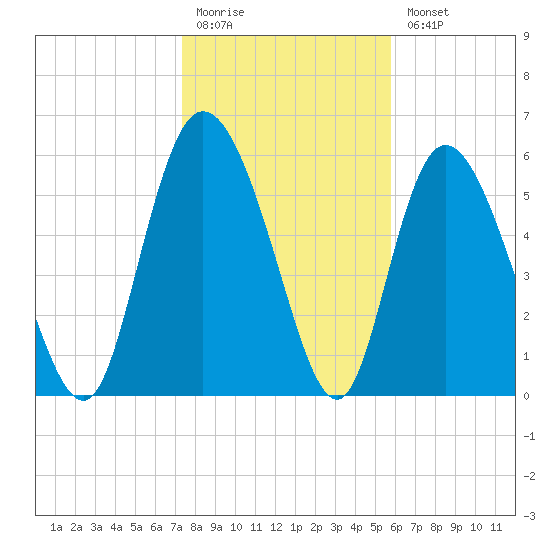 Bloody Point tide chart for Monday, January 19, 2026