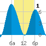 Bloody Point tide chart for Thursday, January 1, 2026