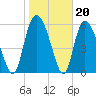 Bloody Point tide chart for Tuesday, January 20, 2026