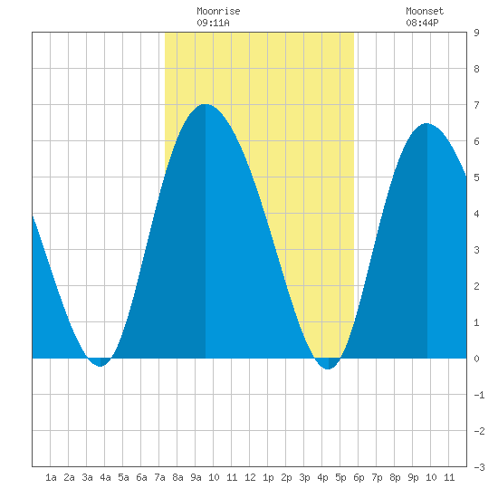 Bloody Point tide chart for Wednesday, January 21, 2026