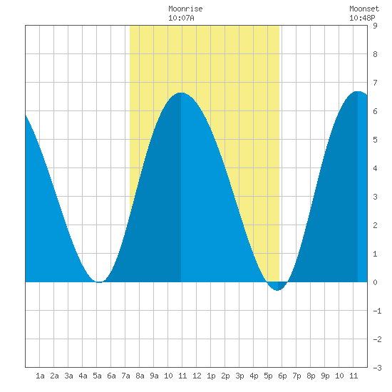 Bloody Point tide chart for Friday, January 23, 2026