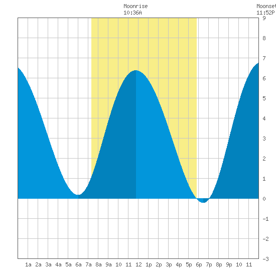 Bloody Point tide chart for Saturday, January 24, 2026