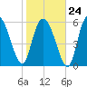 Bloody Point tide chart for Saturday, January 24, 2026