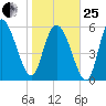 Bloody Point tide chart for Sunday, January 25, 2026