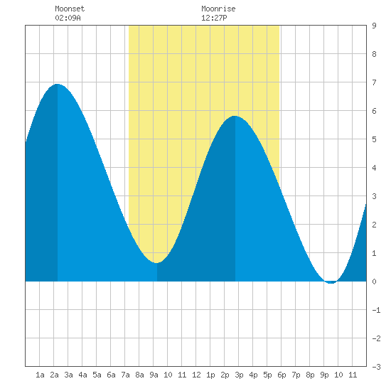 Bloody Point tide chart for Tuesday, January 27, 2026