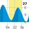 Bloody Point tide chart for Tuesday, January 27, 2026