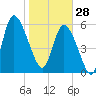 Bloody Point tide chart for Wednesday, January 28, 2026