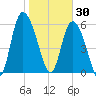 Bloody Point tide chart for Friday, January 30, 2026