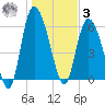 Bloody Point tide chart for Saturday, January 3, 2026