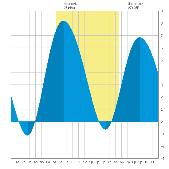 Bloody Point tide chart for Sunday, January 4, 2026