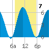 Bloody Point tide chart for Wednesday, January 7, 2026
