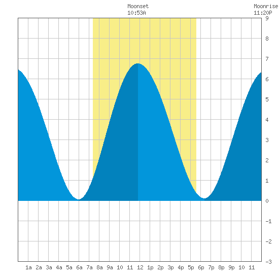 Bloody Point tide chart for Thursday, January 8, 2026