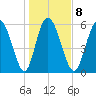 Bloody Point tide chart for Thursday, January 8, 2026