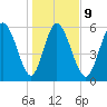 Bloody Point tide chart for Friday, January 9, 2026