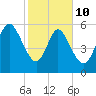 Bloody Point tide chart for Tuesday, February 10, 2026