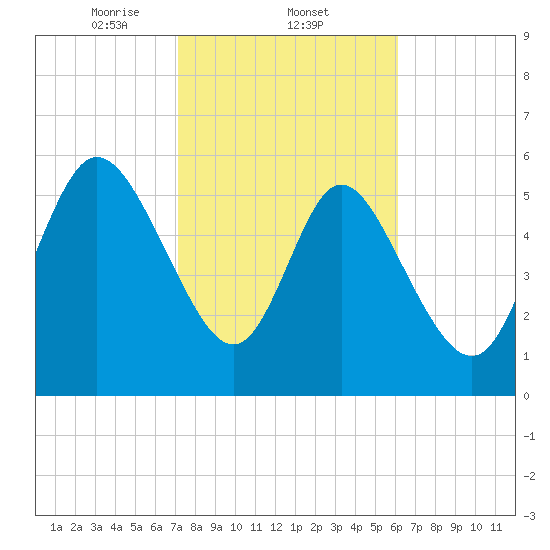 Bloody Point tide chart for Wednesday, February 11, 2026
