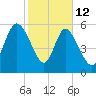 Bloody Point tide chart for Thursday, February 12, 2026