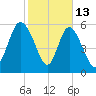 Bloody Point tide chart for Friday, February 13, 2026
