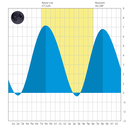Bloody Point tide chart for Tuesday, February 17, 2026