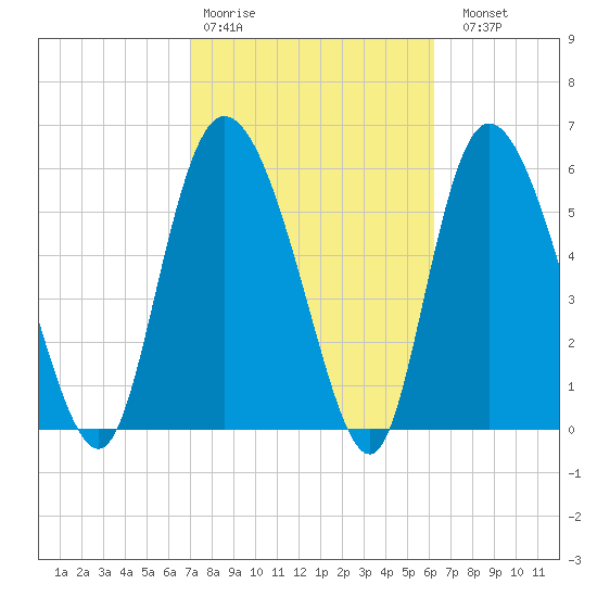 Bloody Point tide chart for Wednesday, February 18, 2026