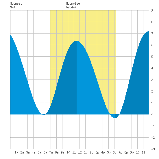 Bloody Point tide chart for Sunday, February 22, 2026