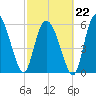 Bloody Point tide chart for Sunday, February 22, 2026